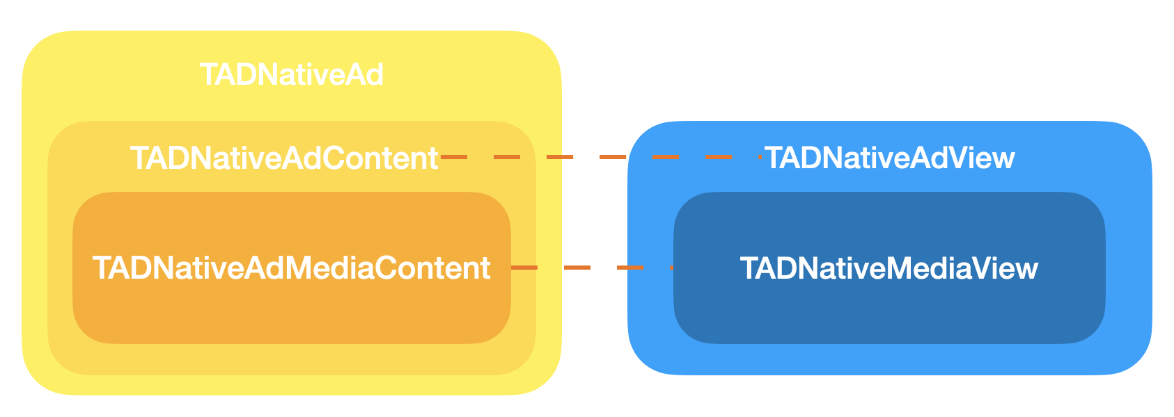 TADNativeAd_Releationship.png